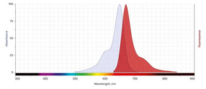 excitation and emission spectrum of Af647A