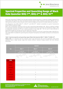 Preview Spectral properties and quenching range of Black Hole Quencher BHQ-1™, BHQ-2™ & BHQ-10™